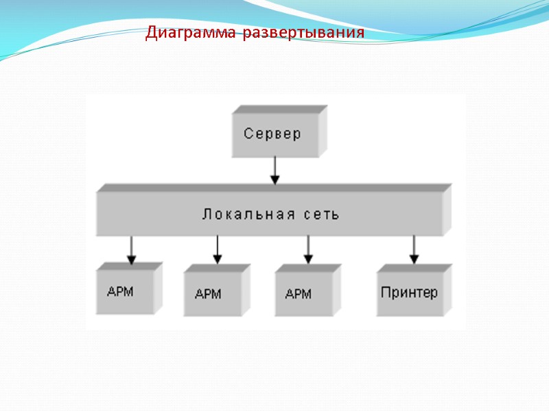 Диаграмма развертывания